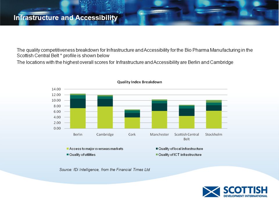 Infrastructure and Accessibility The quality competitiveness breakdown for Infrastructure and Accessibility for the Bio Pharma Manufacturing in the Scottish Central Belt * profile is shown below The locations with the highest overall scores for Infrastructure and Accessibility are Berlin and Cambridge Source: fDi Intelligence, from the Financial Times Ltd