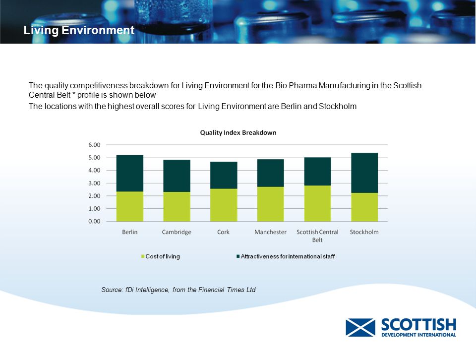 Living Environment The quality competitiveness breakdown for Living Environment for the Bio Pharma Manufacturing in the Scottish Central Belt * profile is shown below The locations with the highest overall scores for Living Environment are Berlin and Stockholm Source: fDi Intelligence, from the Financial Times Ltd