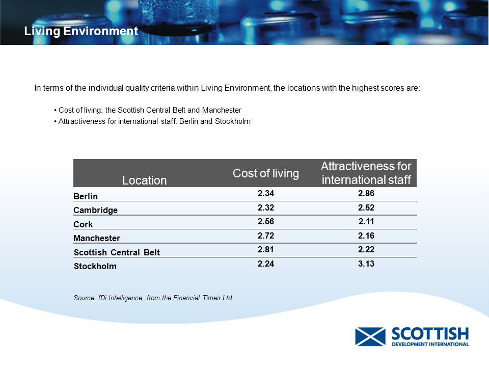 Living Environment Location Cost of living Attractiveness for international staff Berlin Cambridge Cork Manchester Scottish Central Belt Stockholm In terms of the individual quality criteria within Living Environment, the locations with the highest scores are: Cost of living: the Scottish Central Belt and Manchester Attractiveness for international staff: Berlin and Stockholm Source: fDi Intelligence, from the Financial Times Ltd