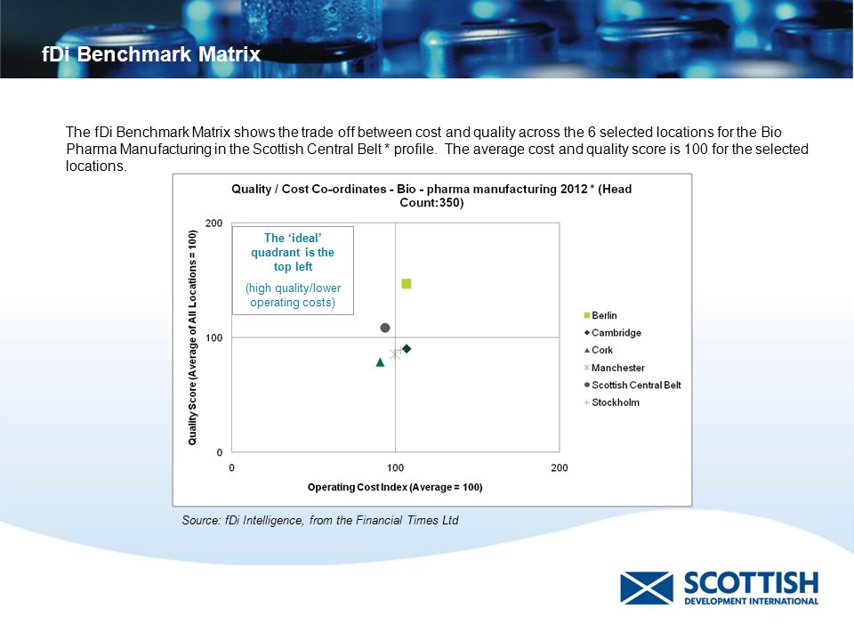 fDi Benchmark Matrix The fDi Benchmark Matrix shows the trade off between cost and quality across the 6 selected locations for the Bio Pharma Manufacturing in the Scottish Central Belt * profile.