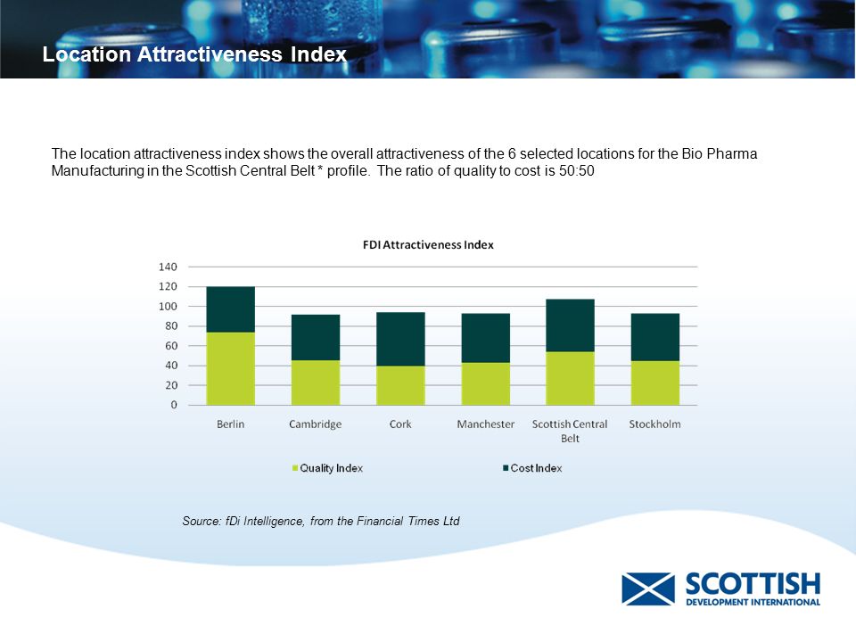 Location Attractiveness Index The location attractiveness index shows the overall attractiveness of the 6 selected locations for the Bio Pharma Manufacturing in the Scottish Central Belt * profile.