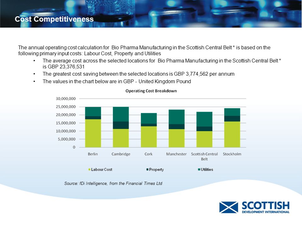 Cost Competitiveness The annual operating cost calculation for Bio Pharma Manufacturing in the Scottish Central Belt * is based on the following primary input costs: Labour Cost, Property and Utilities The average cost across the selected locations for Bio Pharma Manufacturing in the Scottish Central Belt * is GBP 23,376,531 The greatest cost saving between the selected locations is GBP 3,774,562 per annum The values in the chart below are in GBP - United Kingdom Pound Source: fDi Intelligence, from the Financial Times Ltd
