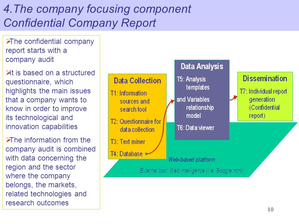 10 4.The company focusing component Confidential Company Report  The confidential company report starts with a company audit  It is based on a structured questionnaire, which highlights the main issues that a company wants to know in order to improve its technological and innovation capabilities  The information from the company audit is combined with data concerning the region and the sector where the company belongs, the markets, related technologies and research outcomes