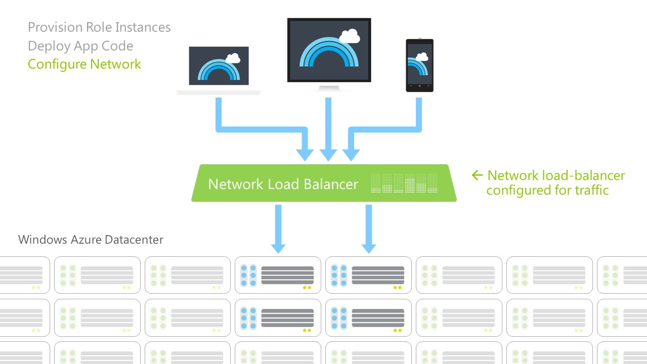 Windows Azure Datacenter  Network load-balancer configured for traffic Provision Role Instances Deploy App Code Configure Network