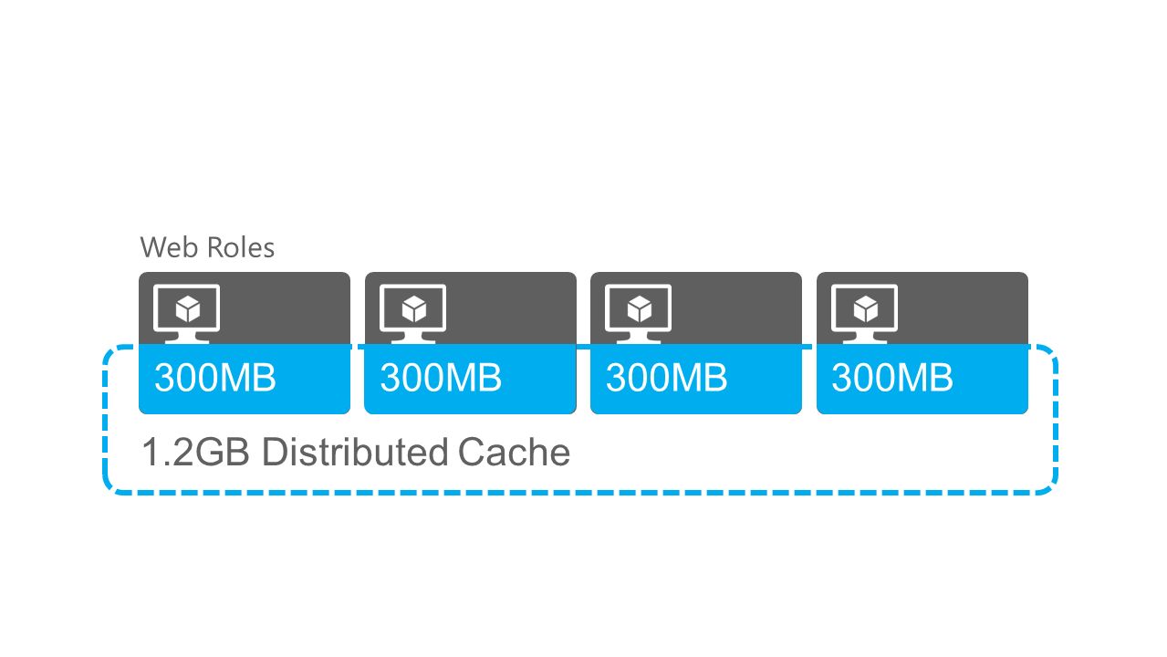 Web Roles 300MB 1.2GB Distributed Cache distributed cache