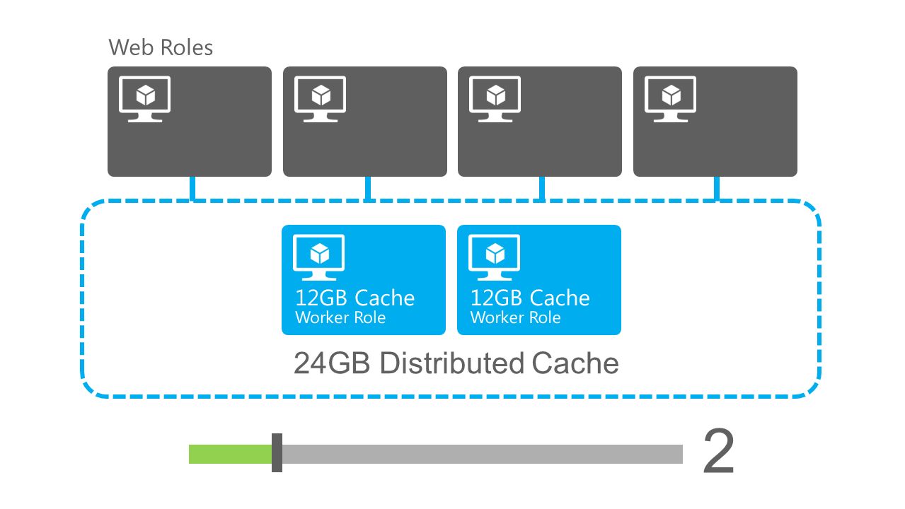 24GB Distributed Cache Web Roles 2