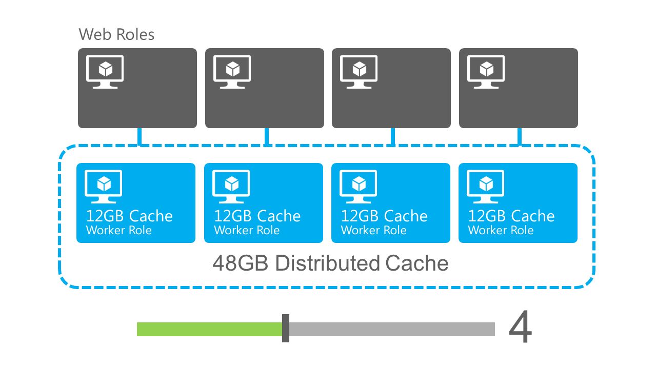 4 48GB Distributed Cache