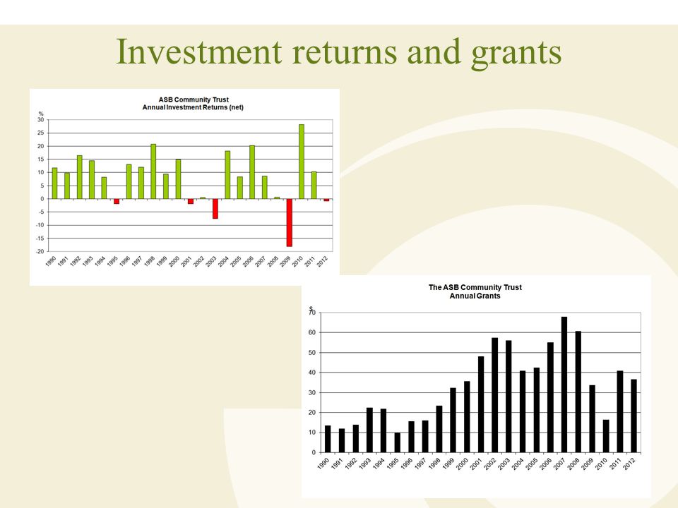 Investment returns and grants