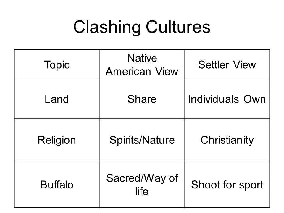 Clashing Cultures Topic Native American View Settler View LandShareIndividuals Own ReligionSpirits/NatureChristianity Buffalo Sacred/Way of life Shoot for sport