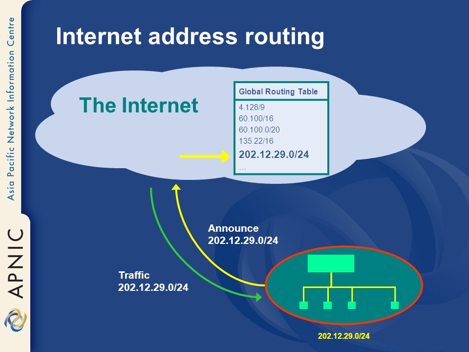 Internet address routing Traffic /24 The Internet Global Routing Table 4.128/ / / /16 … Global Routing Table 4.128/ / / / /24 … Announce /24