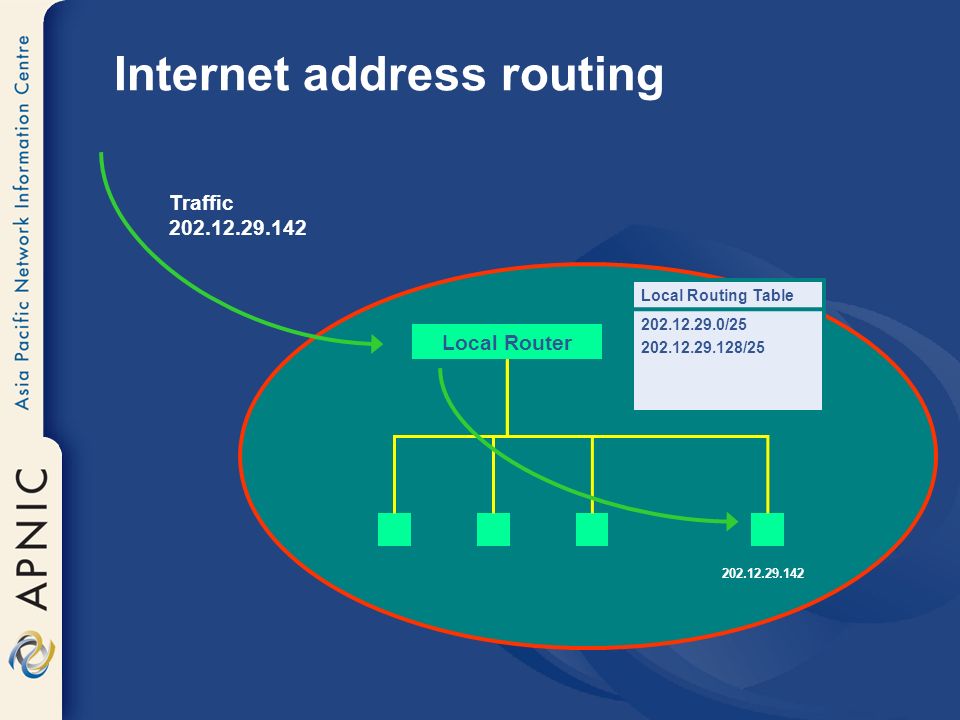 Internet address routing Local Router Traffic Local Routing Table / /