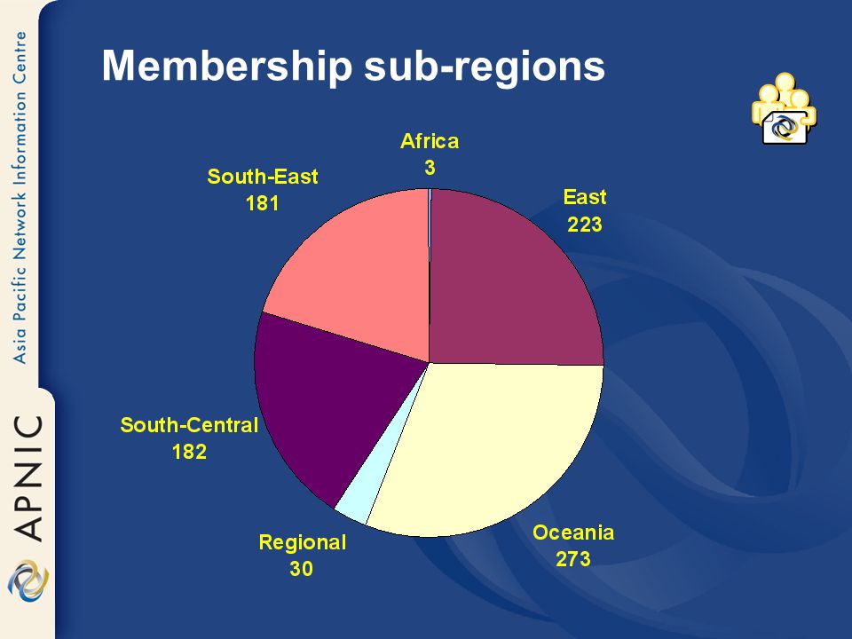 Membership sub-regions