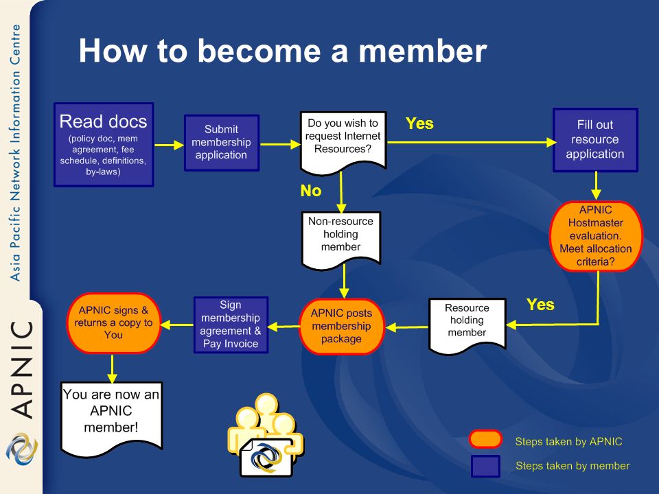 How to become a member No Yes