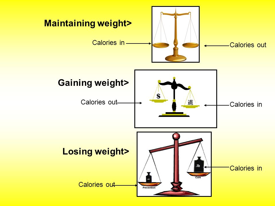 Maintaining weight> Gaining weight> Losing weight> Calories out Calories in Calories out
