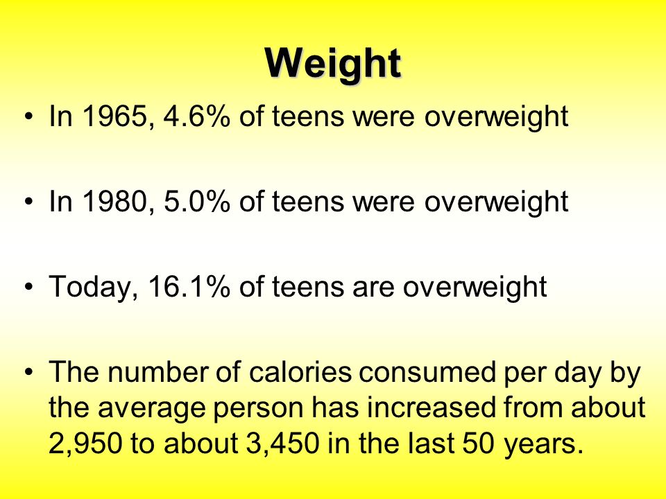 Weight In 1965, 4.6% of teens were overweight In 1980, 5.0% of teens were overweight Today, 16.1% of teens are overweight The number of calories consumed per day by the average person has increased from about 2,950 to about 3,450 in the last 50 years.