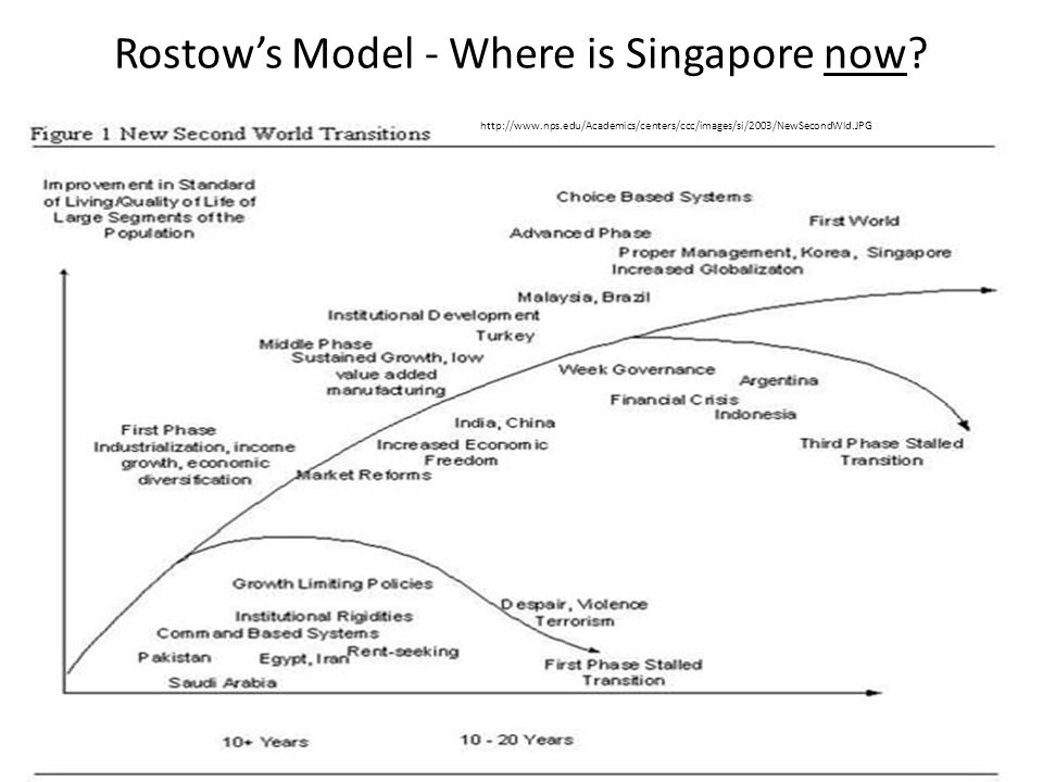 rostow model