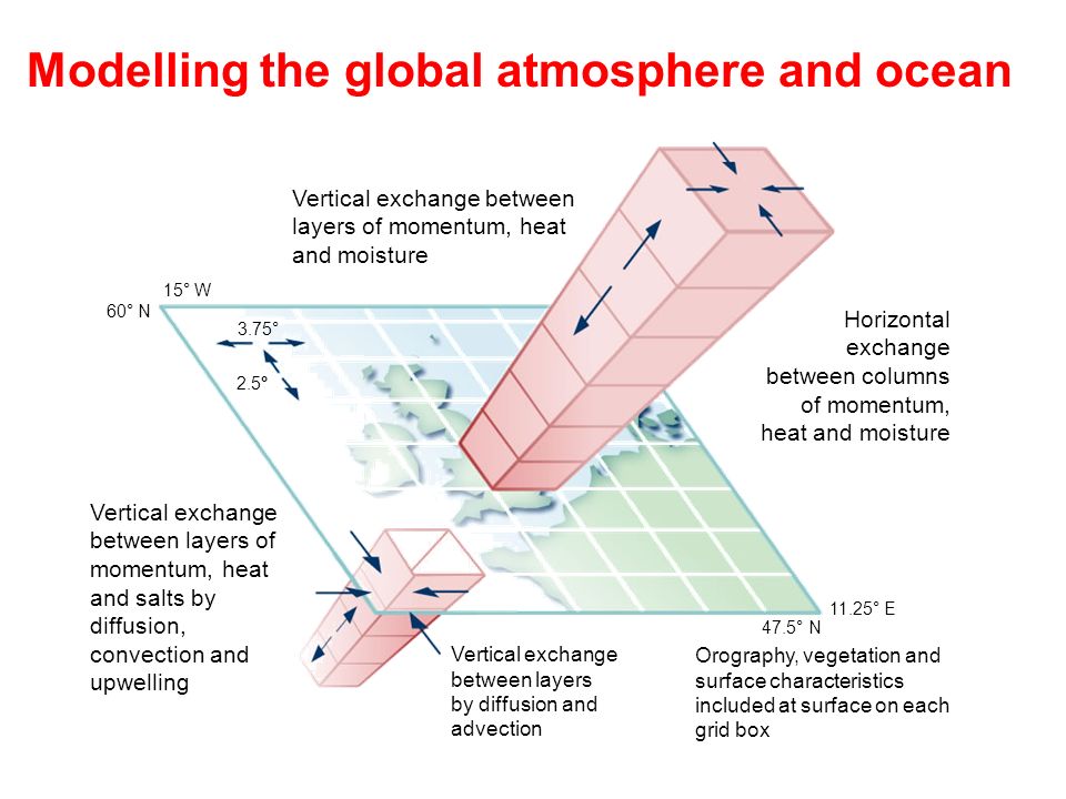 Modelling the global atmosphere and ocean Vertical exchange between layers of momentum, heat and moisture Horizontal exchange between columns of momentum, heat and moisture Vertical exchange between layers of momentum, heat and salts by diffusion, convection and upwelling Orography, vegetation and surface characteristics included at surface on each grid box Vertical exchange between layers by diffusion and advection 15° W 60° N 3.75° 2.5° 11.25° E 47.5° N