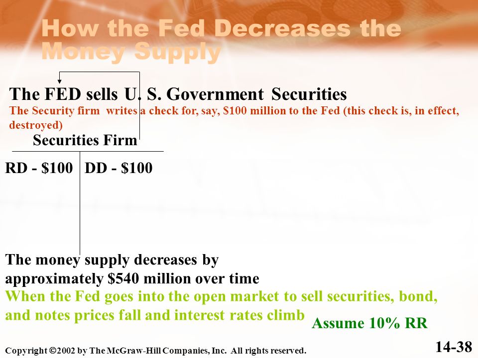 How the Fed Decreases the Money Supply The FED sells U.