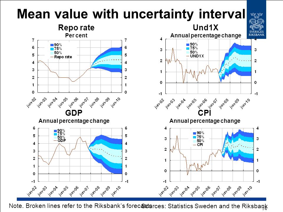 Mean value with uncertainty interval GDP Annual percentage change Repo rate Per cent Und1X Annual percentage change CPI Annual percentage change Sources: Statistics Sweden and the Riksbank Note.