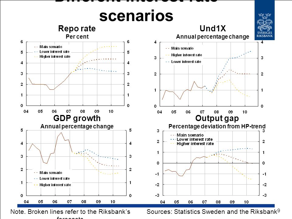 Different interest rate scenarios Repo rate Per cent Und1X Annual percentage change GDP growth Annual percentage change Output gap Percentage deviation from HP-trend Sources: Statistics Sweden and the Riksbank Note.