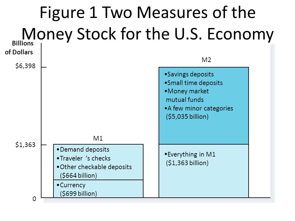 Figure 1 Two Measures of the Money Stock for the U.S.