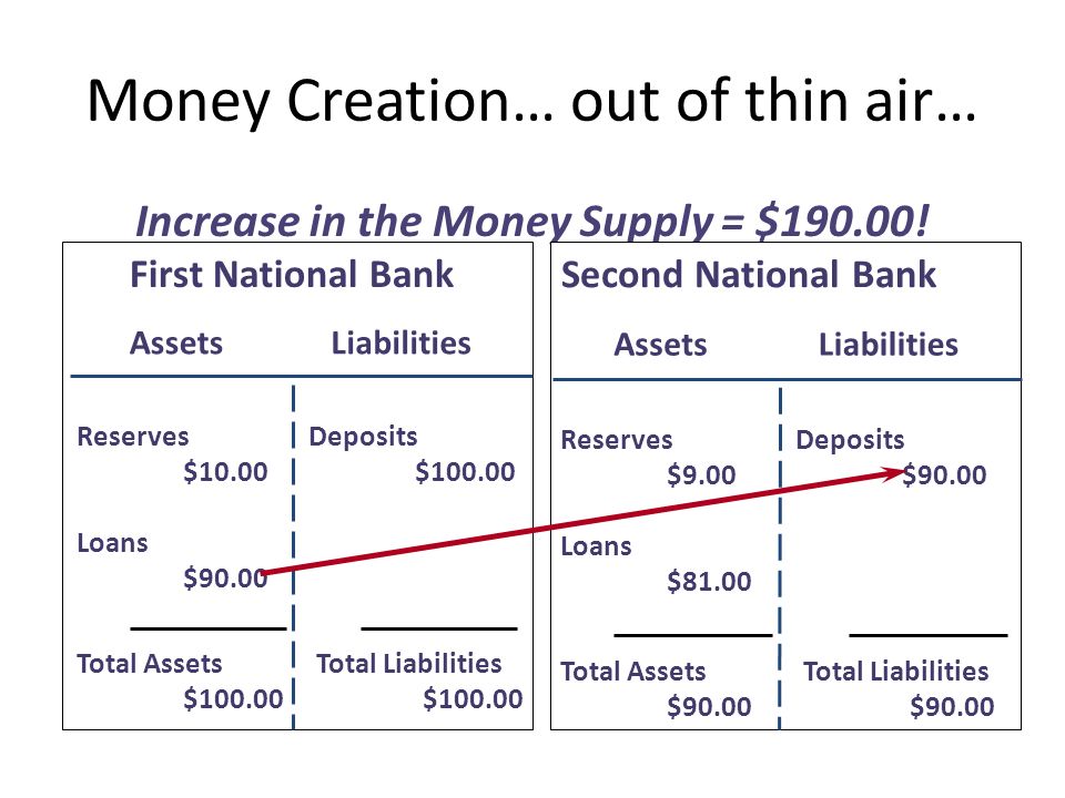 Money Creation… out of thin air… Increase in the Money Supply = $