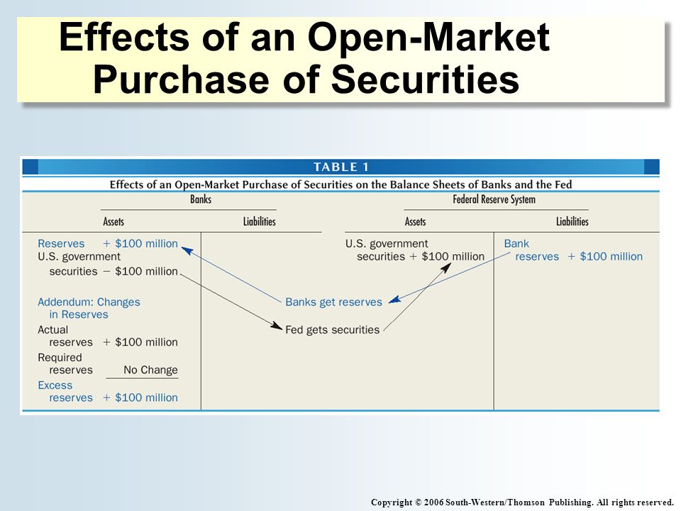 Effects of an Open-Market Purchase of Securities Copyright © 2006 South-Western/Thomson Publishing.