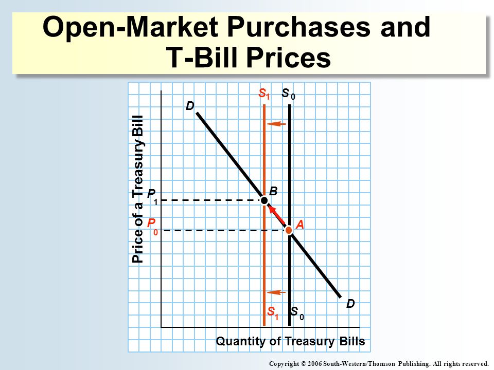 Open-Market Purchases and T-Bill Prices Copyright © 2006 South-Western/Thomson Publishing.