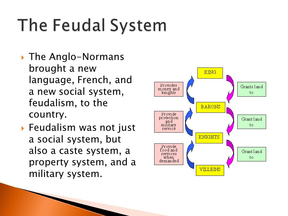  The Anglo-Normans brought a new language, French, and a new social system, feudalism, to the country.