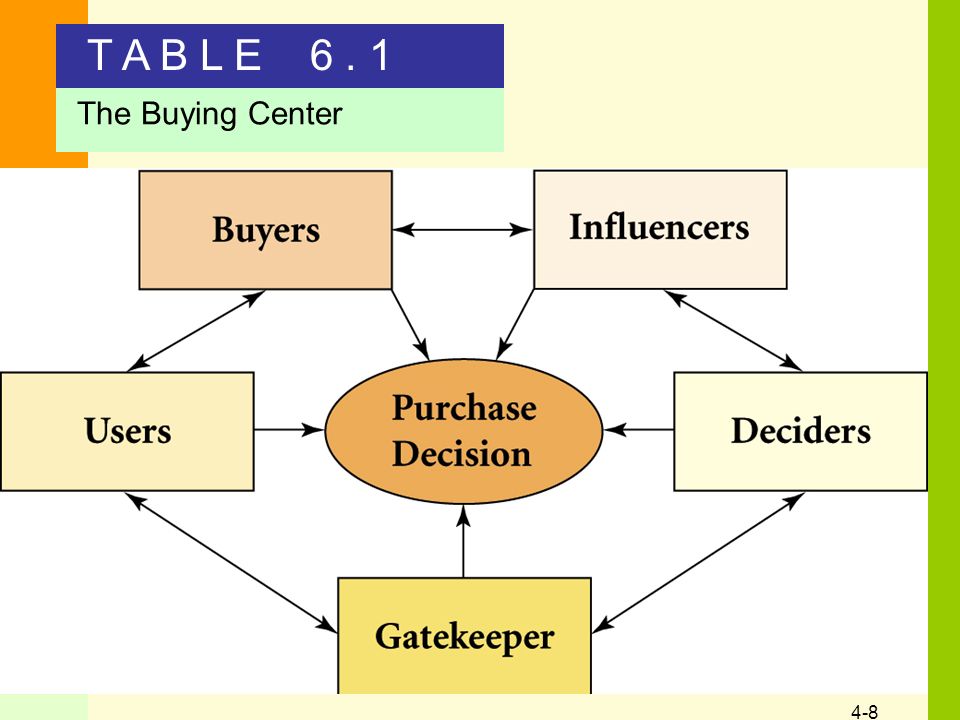 4-8 T A B L E 6. 1 The Buying Center