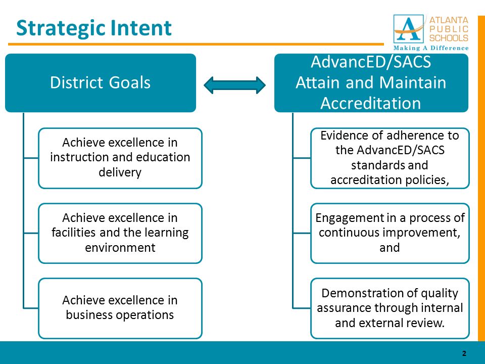 Strategic Intent 2 District Goals Achieve excellence in instruction and education delivery Achieve excellence in facilities and the learning environment Achieve excellence in business operations AdvancED/SACS Attain and Maintain Accreditation Evidence of adherence to the AdvancED/SACS standards and accreditation policies, Engagement in a process of continuous improvement, and Demonstration of quality assurance through internal and external review.