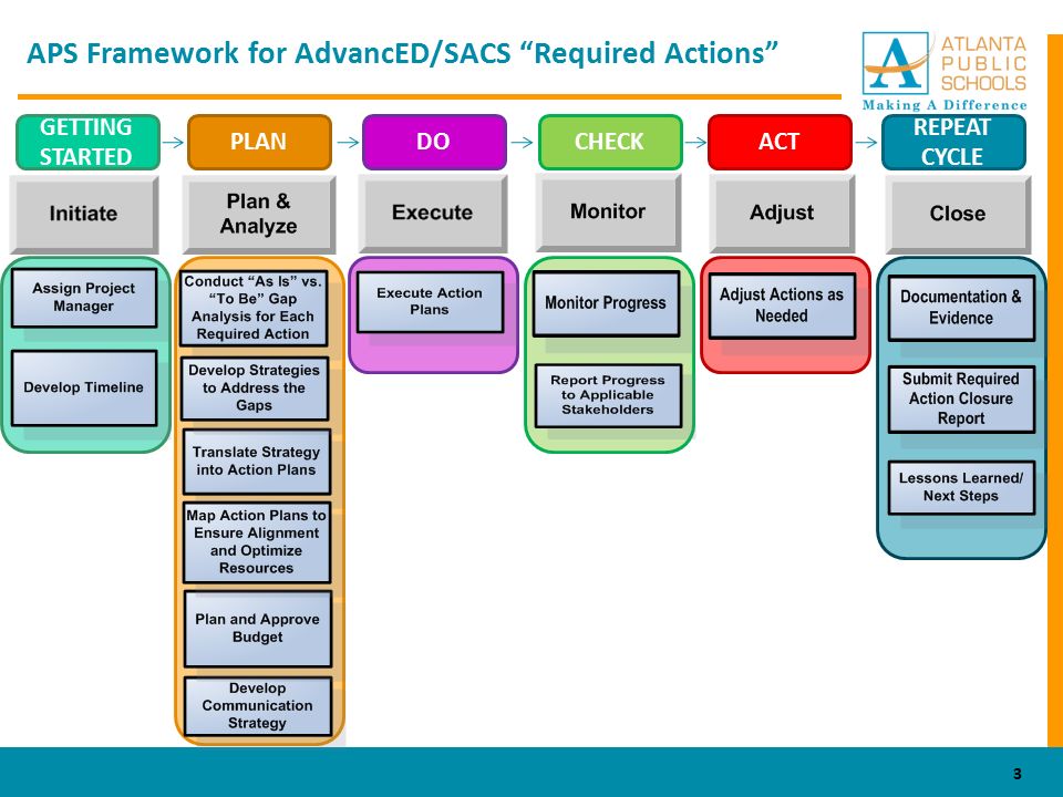 APS Framework for AdvancED/SACS Required Actions GETTING STARTED PLANDOCHECKACT REPEAT CYCLE 3