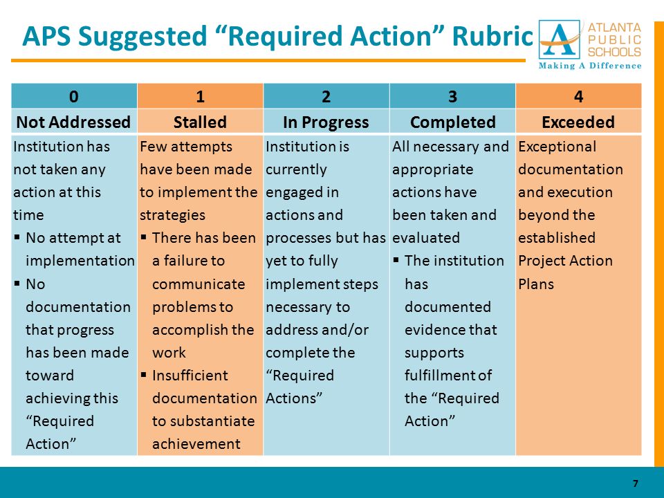 APS Suggested Required Action Rubric Not AddressedStalledIn ProgressCompletedExceeded Institution has not taken any action at this time  No attempt at implementation  No documentation that progress has been made toward achieving this Required Action Few attempts have been made to implement the strategies  There has been a failure to communicate problems to accomplish the work  Insufficient documentation to substantiate achievement Institution is currently engaged in actions and processes but has yet to fully implement steps necessary to address and/or complete the Required Actions All necessary and appropriate actions have been taken and evaluated  The institution has documented evidence that supports fulfillment of the Required Action Exceptional documentation and execution beyond the established Project Action Plans 7