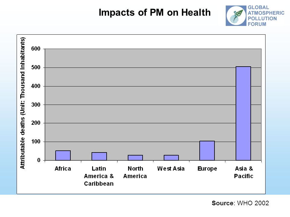 Impacts of PM on Health Source: WHO 2002