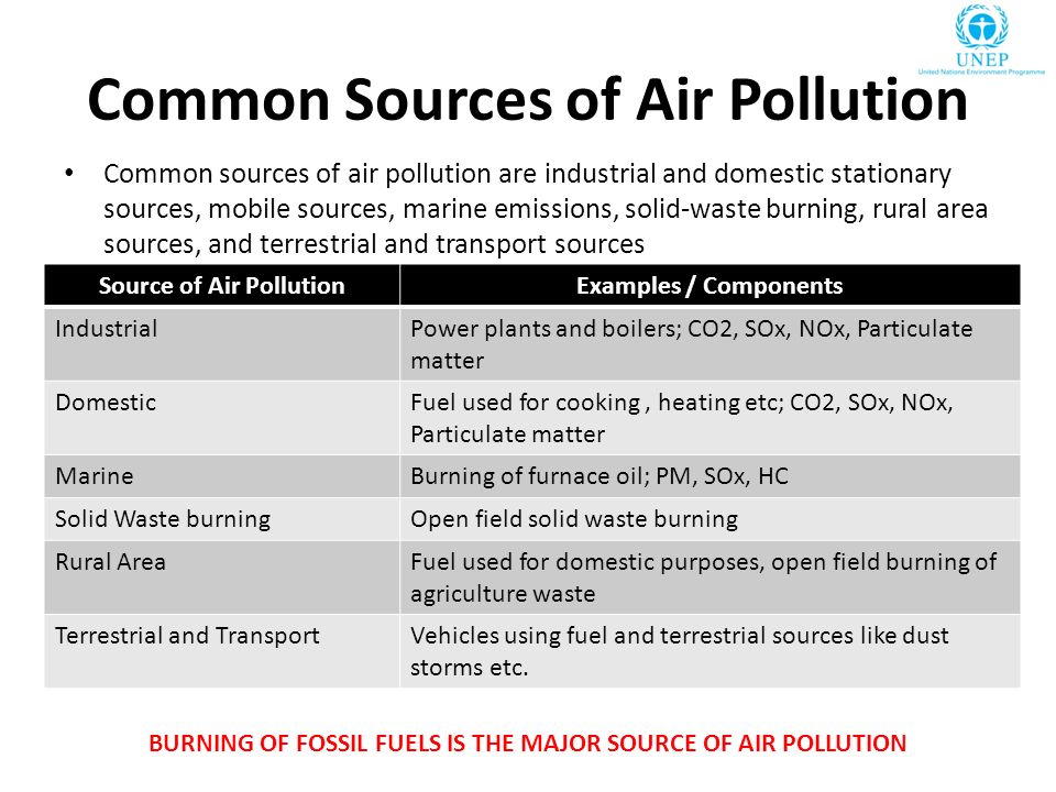 Common Sources of Air Pollution Common sources of air pollution are industrial and domestic stationary sources, mobile sources, marine emissions, solid-waste burning, rural area sources, and terrestrial and transport sources Source of Air PollutionExamples / Components IndustrialPower plants and boilers; CO2, SOx, NOx, Particulate matter DomesticFuel used for cooking, heating etc; CO2, SOx, NOx, Particulate matter MarineBurning of furnace oil; PM, SOx, HC Solid Waste burningOpen field solid waste burning Rural AreaFuel used for domestic purposes, open field burning of agriculture waste Terrestrial and TransportVehicles using fuel and terrestrial sources like dust storms etc.