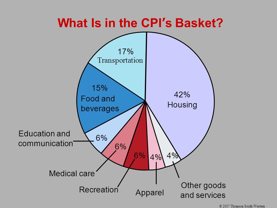 © 2007 Thomson South-Western What Is in the CPI ’ s Basket.