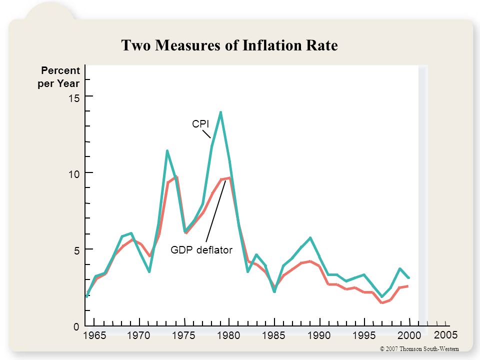© 2007 Thomson South-Western Two Measures of Inflation Rate 1965 Percent per Year 15 CPI GDP deflator
