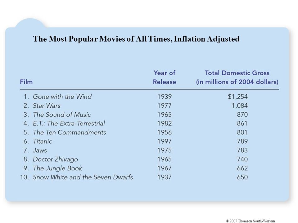 © 2007 Thomson South-Western The Most Popular Movies of All Times, Inflation Adjusted