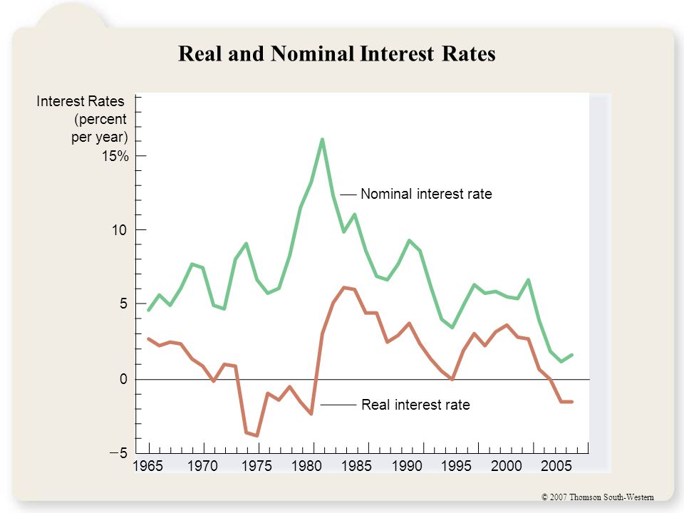 © 2007 Thomson South-Western Real and Nominal Interest Rates 1965 Interest Rates (percent per year) 15% Real interest rate Nominal interest rate