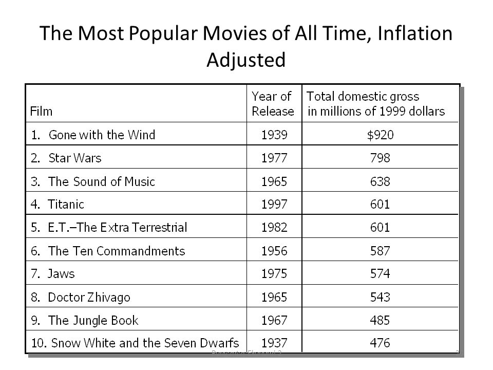 The Most Popular Movies of All Time, Inflation Adjusted 20Pengantar Ekonomi 2
