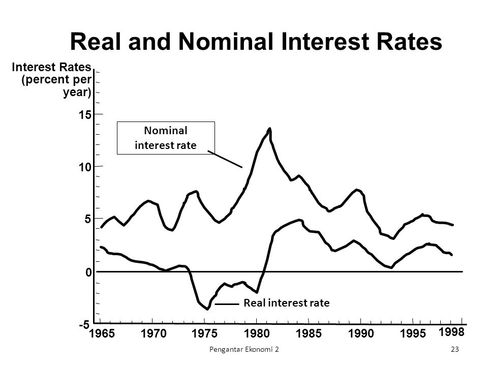 1965 Interest Rates (percent per year) Nominal interest rate Real interest rate Real and Nominal Interest Rates 23Pengantar Ekonomi 2