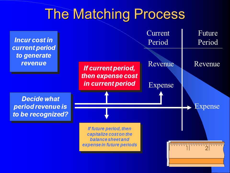 The Matching Process Incur cost in current period to generate revenue Decide what period revenue is to be recognized.