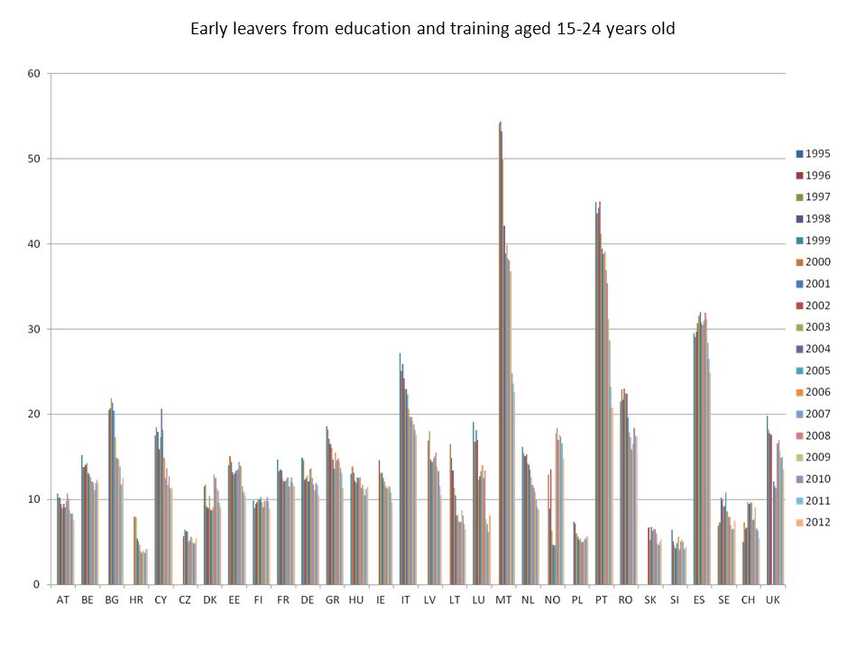 Early leavers from education and training aged years old
