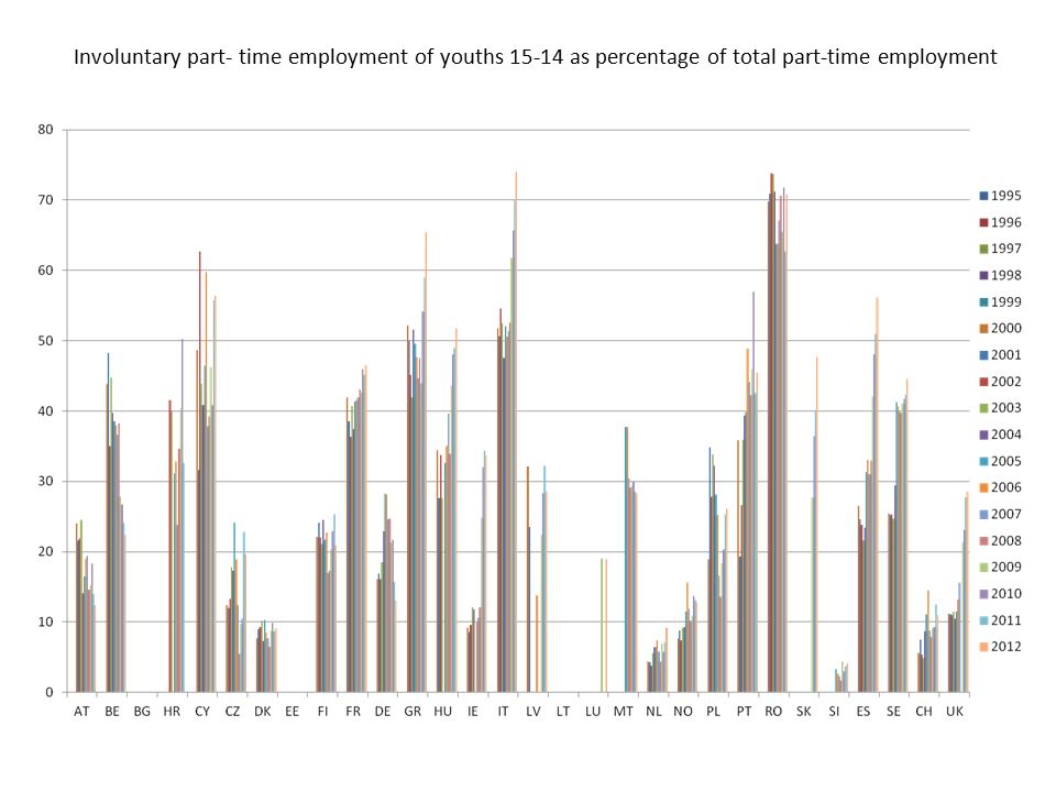 Involuntary part- time employment of youths as percentage of total part-time employment