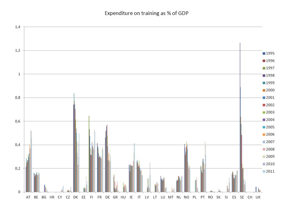 Expenditure on training as % of GDP