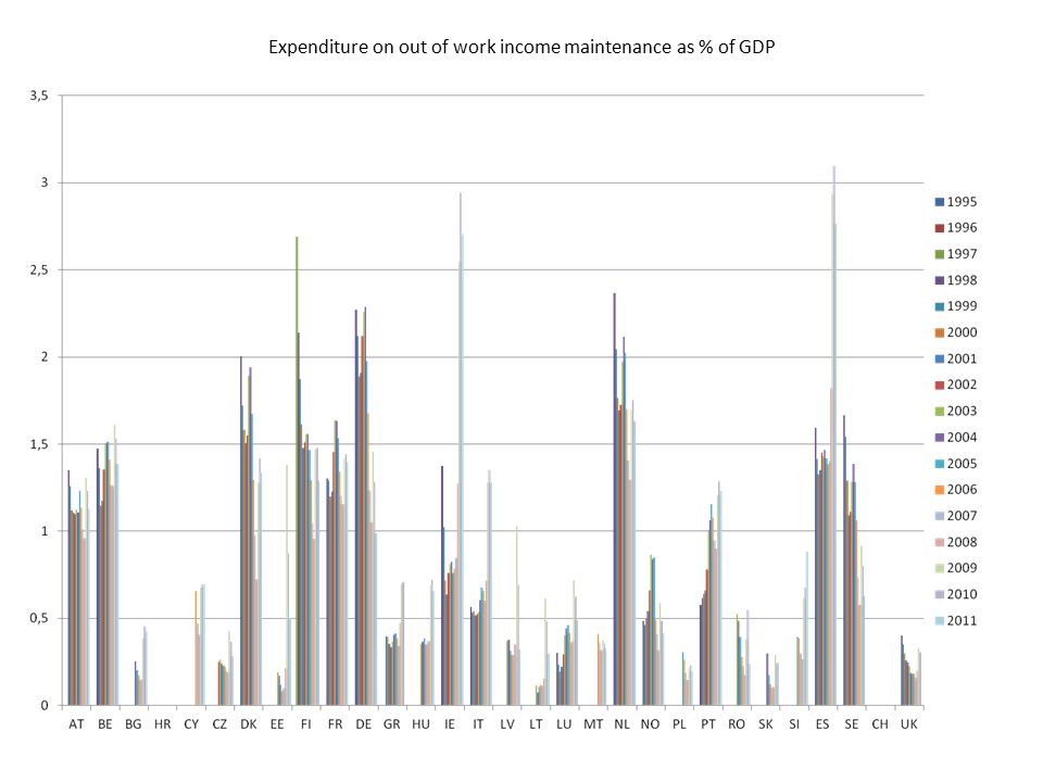 Expenditure on out of work income maintenance as % of GDP