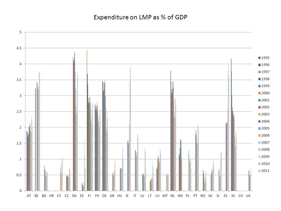 Expenditure on LMP as % of GDP