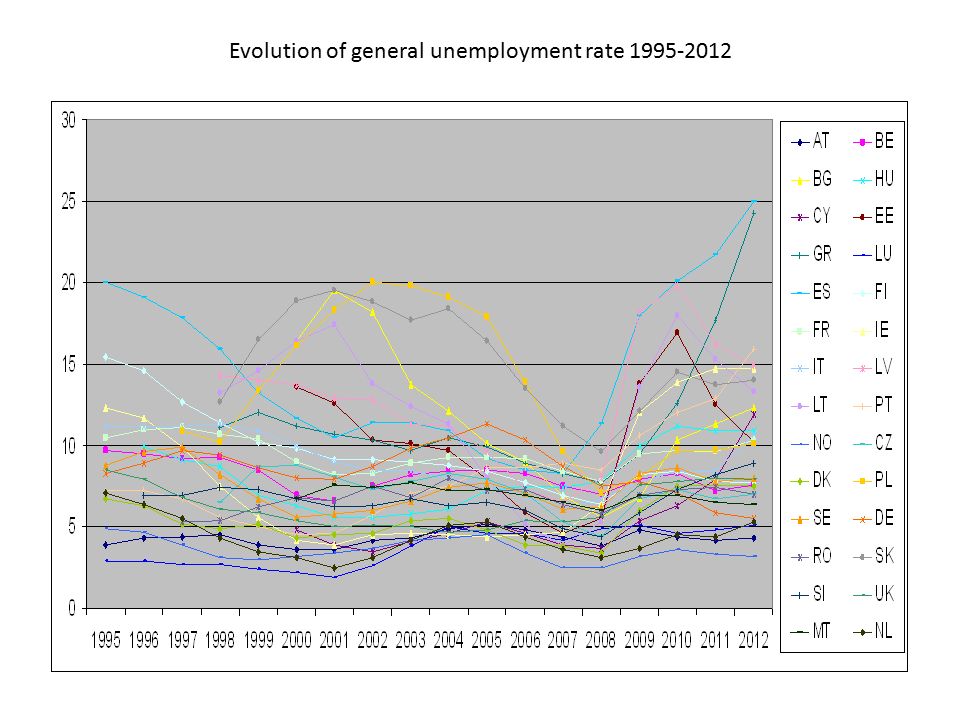Evolution of general unemployment rate