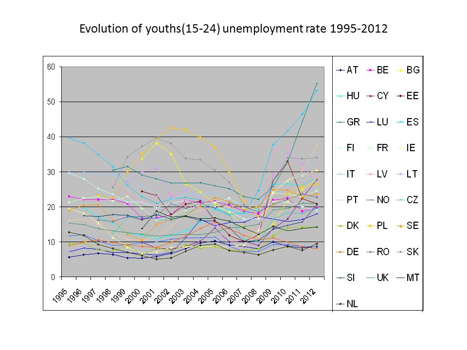 Evolution of youths(15-24) unemployment rate