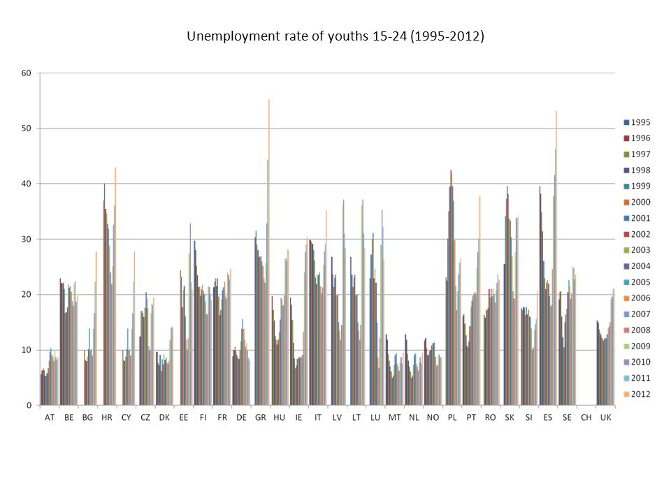 Unemployment rate of youths ( )